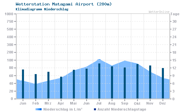 Klimadiagramm Niederschlag Matagami Airport (280m)