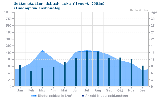 Klimadiagramm Niederschlag Wabush Lake Airport (551m)