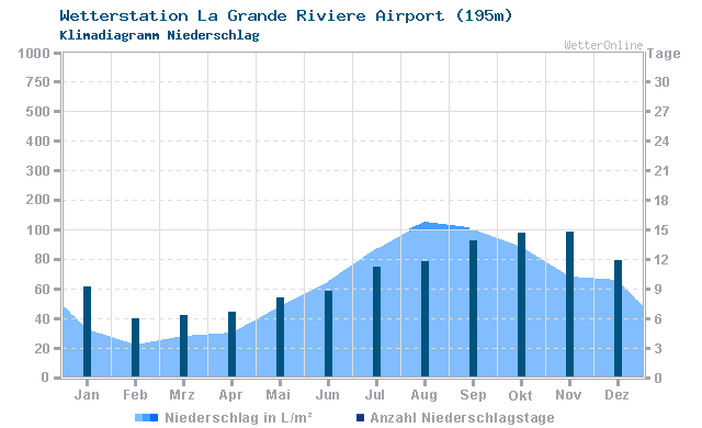 Klimadiagramm Niederschlag La Grande Riviere Airport (195m)