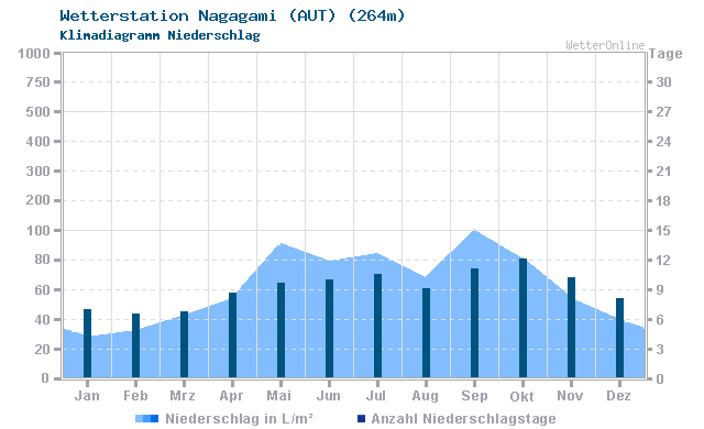 Klimadiagramm Niederschlag Nagagami (AUT) (264m)