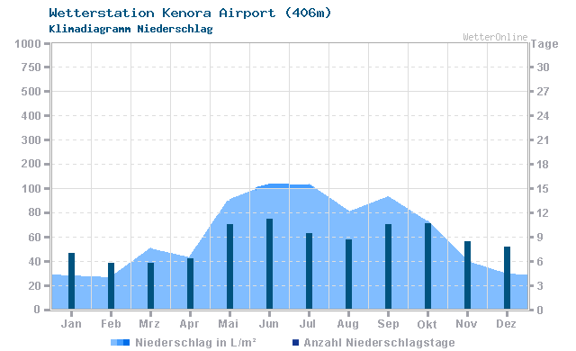 Klimadiagramm Niederschlag Kenora Airport (406m)