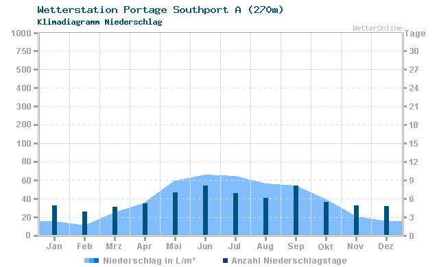 Klimadiagramm Niederschlag Portage Southport A (270m)