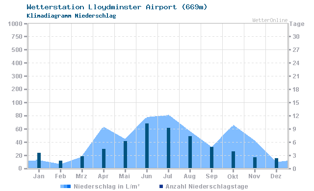 Klimadiagramm Niederschlag Lloydminster Airport (669m)