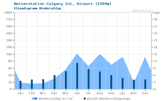 Klimadiagramm Niederschlag Calgary Int. Airport (1084m)