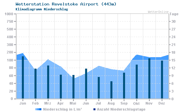 Klimadiagramm Niederschlag Revelstoke Airport (443m)