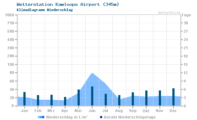 Klimadiagramm Niederschlag Kamloops Airport (345m)
