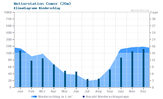 Klimadiagramm Niederschlag Comox (26m)