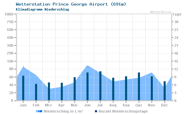 Klimadiagramm Niederschlag Prince George Airport (691m)