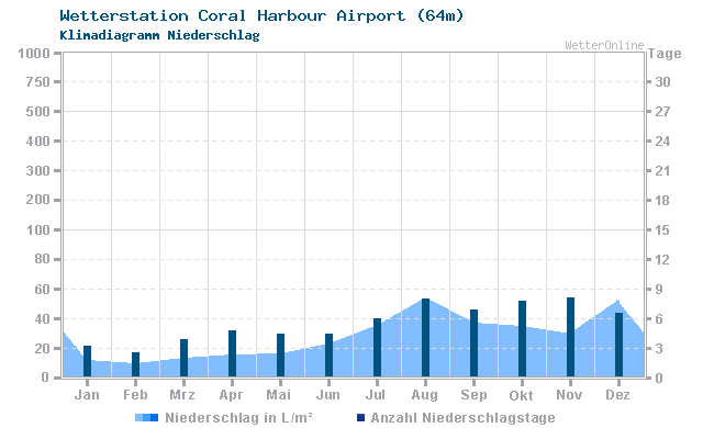 Klimadiagramm Niederschlag Coral Harbour Airport (64m)