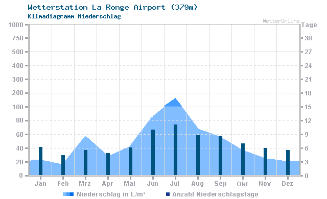 Klimadiagramm Niederschlag La Ronge Airport (379m)
