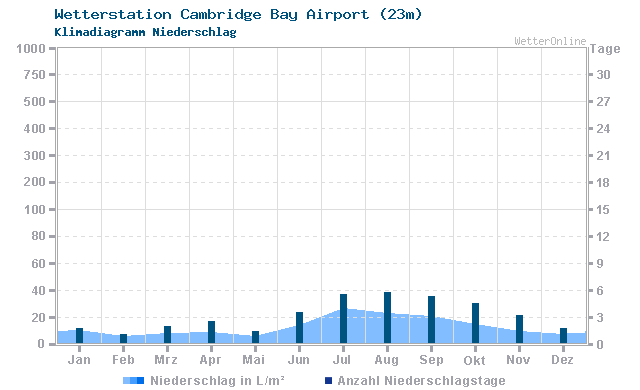 Klimadiagramm Niederschlag Cambridge Bay Airport (23m)