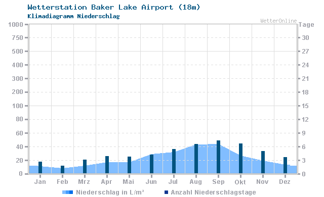 Klimadiagramm Niederschlag Baker Lake Airport (18m)