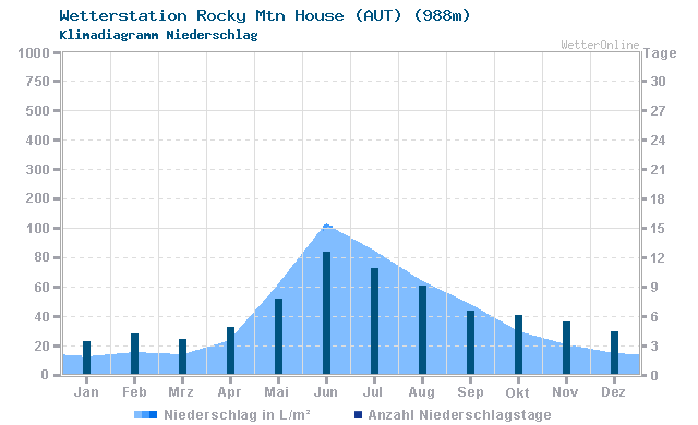 Klimadiagramm Niederschlag Rocky Mtn House (AUT) (988m)