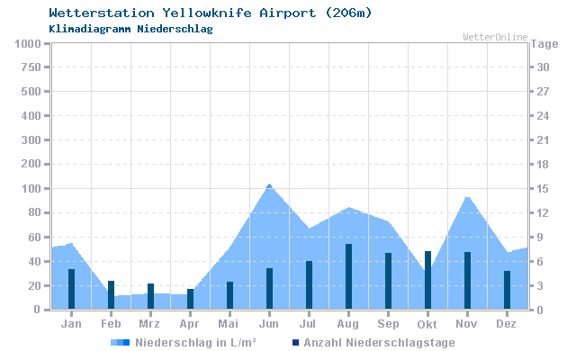 Klimadiagramm Niederschlag Yellowknife Airport (206m)