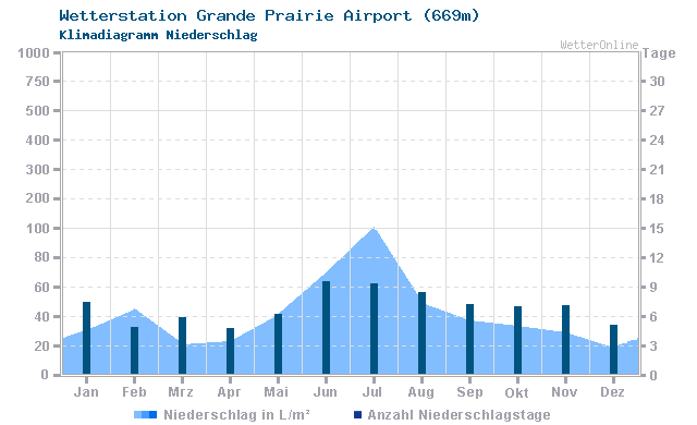Klimadiagramm Niederschlag Grande Prairie Airport (669m)