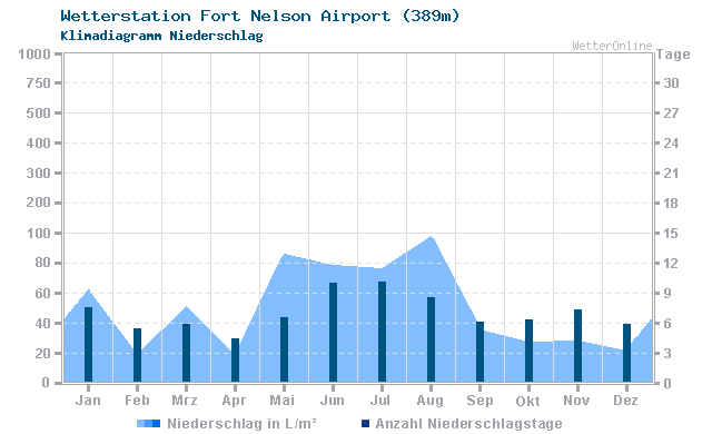 Klimadiagramm Niederschlag Fort Nelson Airport (389m)