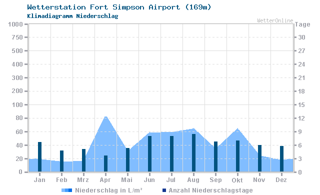 Klimadiagramm Niederschlag Fort Simpson Airport (169m)