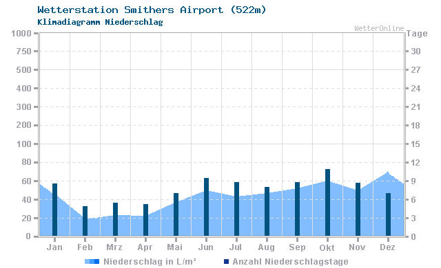 Klimadiagramm Niederschlag Smithers Airport (522m)