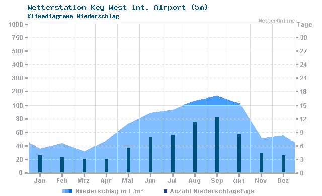 Klimadiagramm Niederschlag Key West Int. Airport (5m)