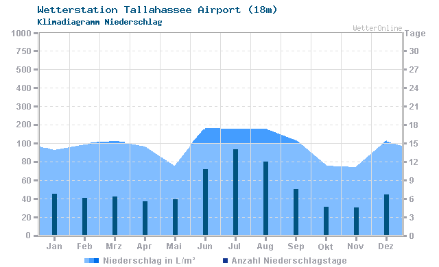 Klimadiagramm Niederschlag Tallahassee Airport (18m)