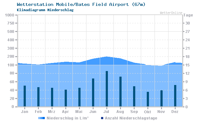 Klimadiagramm Niederschlag Mobile/Bates Field Airport (67m)
