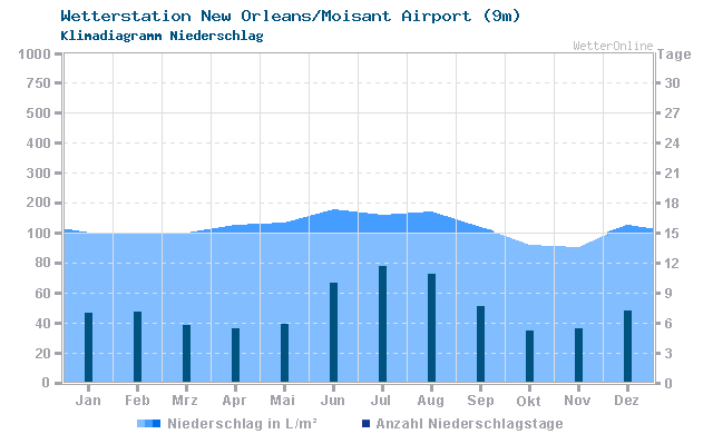 Klimadiagramm Niederschlag New Orleans/Moisant Airport (9m)