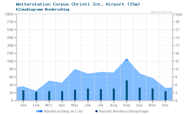 Klimadiagramm Niederschlag Corpus Christi Int. Airport (15m)