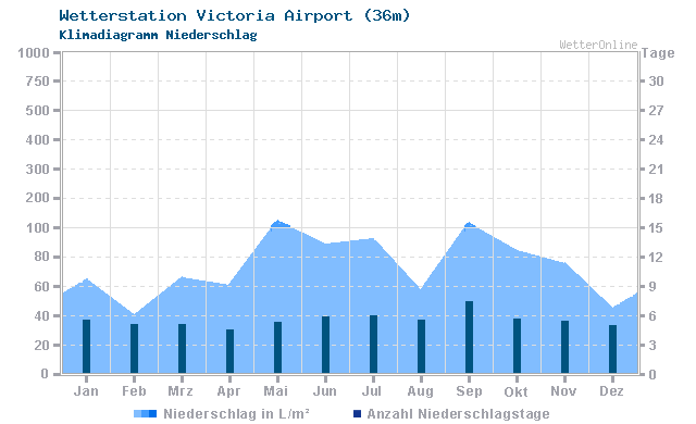 Klimadiagramm Niederschlag Victoria Airport (36m)