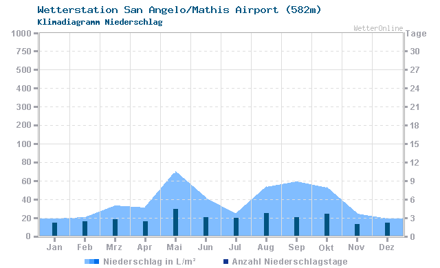 Klimadiagramm Niederschlag San Angelo/Mathis Airport (582m)