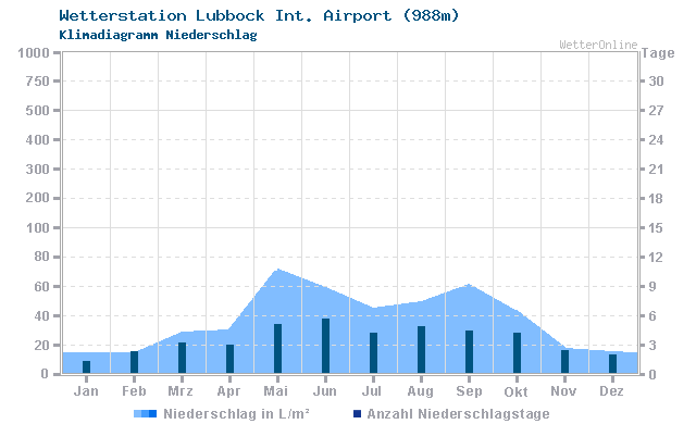 Klimadiagramm Niederschlag Lubbock Int. Airport (988m)