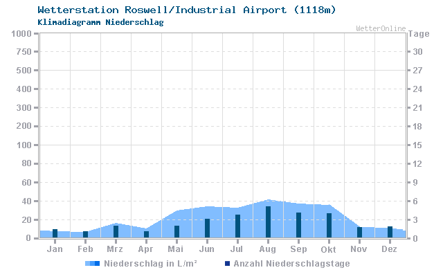 Klimadiagramm Niederschlag Roswell/Industrial Airport (1118m)