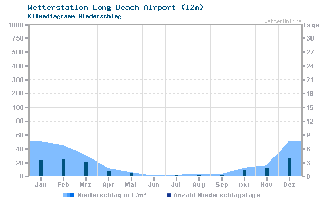 Klimadiagramm Niederschlag Long Beach Airport (12m)