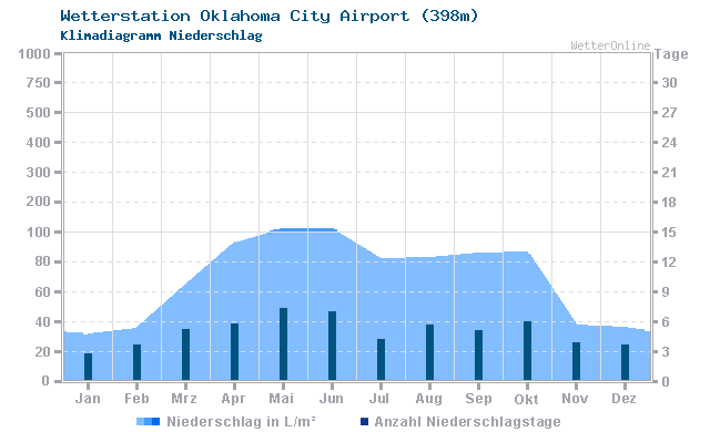 Klimadiagramm Niederschlag Oklahoma City Airport (398m)