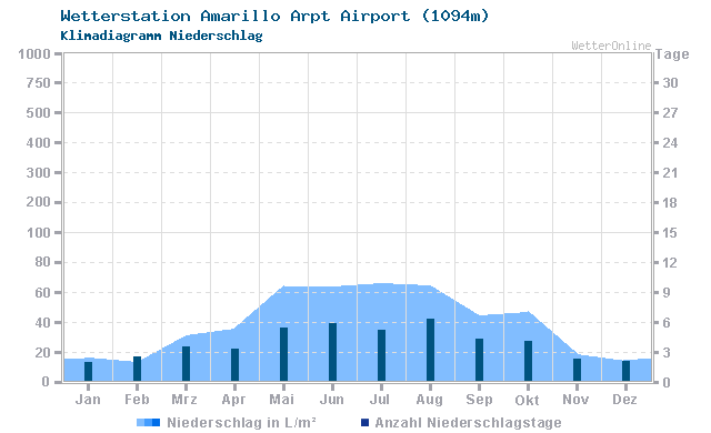 Klimadiagramm Niederschlag Amarillo Arpt Airport (1094m)
