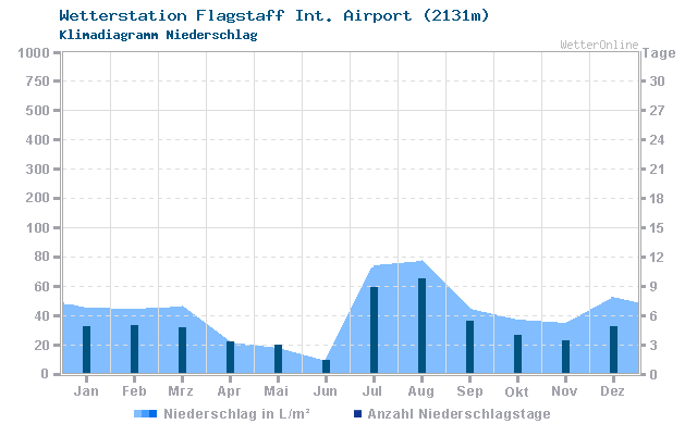 Klimadiagramm Niederschlag Flagstaff Int. Airport (2131m)