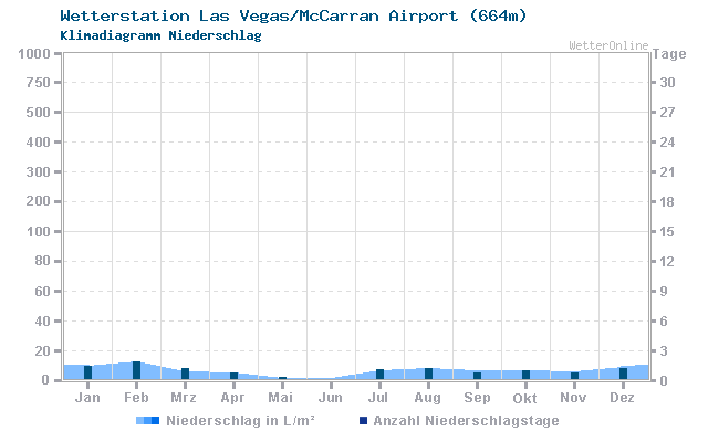 Klimadiagramm Niederschlag Las Vegas/McCarran Airport (664m)