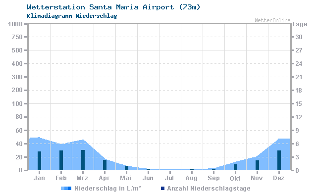 Klimadiagramm Niederschlag Santa Maria Airport (73m)