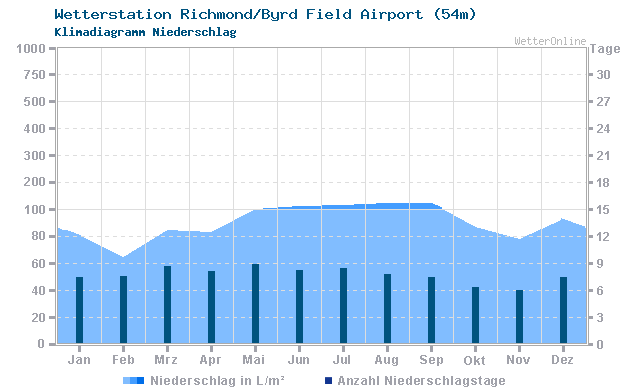 Klimadiagramm Niederschlag Richmond/Byrd Field Airport (54m)