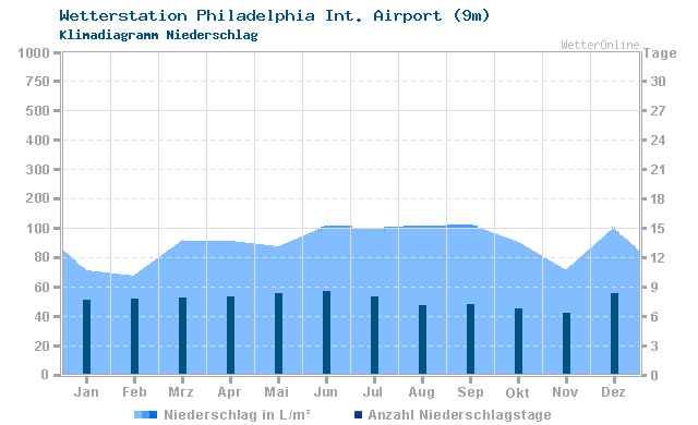 Klimadiagramm Niederschlag Philadelphia Int. Airport (9m)