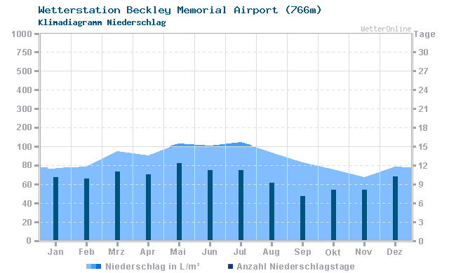 Klimadiagramm Niederschlag Beckley Memorial Airport (766m)