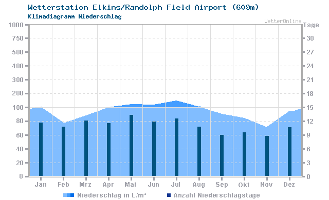 Klimadiagramm Niederschlag Elkins/Randolph Field Airport (609m)