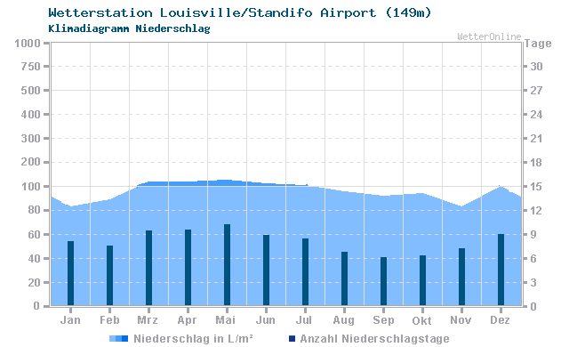 Klimadiagramm Niederschlag Louisville/Standifo Airport (149m)
