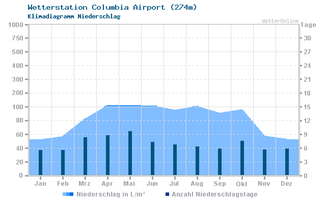 Klimadiagramm Niederschlag Columbia Airport (274m)