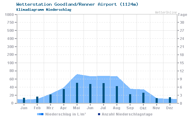 Klimadiagramm Niederschlag Goodland/Renner Airport (1124m)