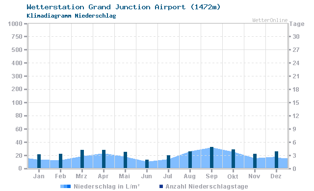 Klimadiagramm Niederschlag Grand Junction Airport (1472m)