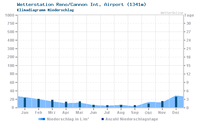 Klimadiagramm Niederschlag Reno/Cannon Int. Airport (1341m)