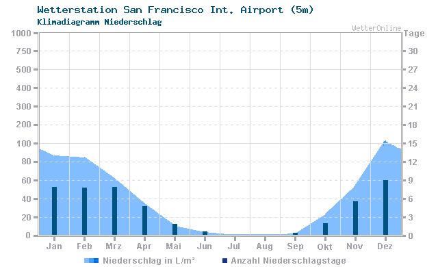 Klimadiagramm Niederschlag San Francisco Int. Airport (5m)