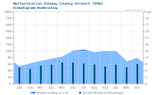 Klimadiagramm Niederschlag Albany County Airport (89m)