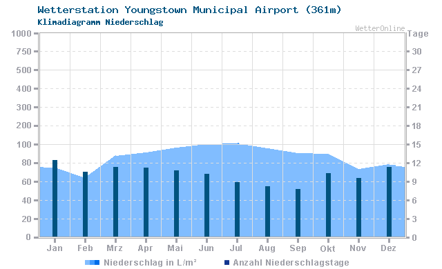 Klimadiagramm Niederschlag Youngstown Municipal Airport (361m)