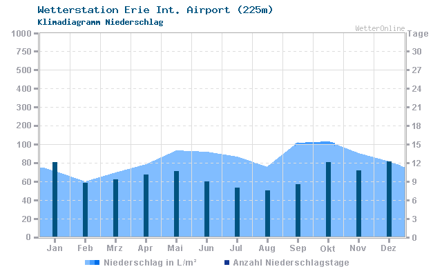 Klimadiagramm Niederschlag Erie Int. Airport (225m)